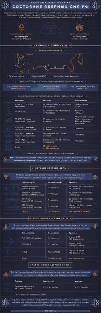 Ядерный щит Российской Федерации. Инфографика - topwar.ru - Россия