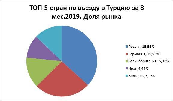 Поток российских туристов в Турцию приближается к 5 млн человек - eadaily.com - Англия - Турция - Германия - Иран - Болгария