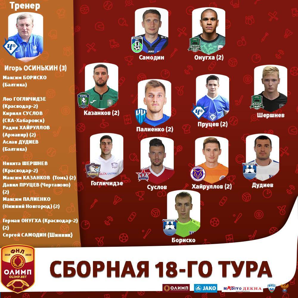 По два игрока «Балтики» и «Краснодара-2» вошли в символическую сборную 18-го тура ФНЛ - sovsport.ru - Хабаровск