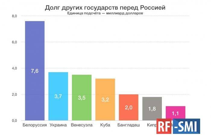 Немного информации о долгах Белоруссии братской России - rf-smi.ru - Россия - Белоруссия - Венесуэла - Куба