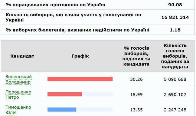 Петр Порошенко - Юлия Тимошенко - Разрыв между Порошенко и Тимошенко начал сокращаться - politnavigator.net