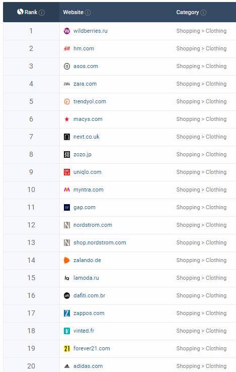 Российский Wildberries стал самым популярным в мире интернет-магазином одежды - cnews.ru - Турция