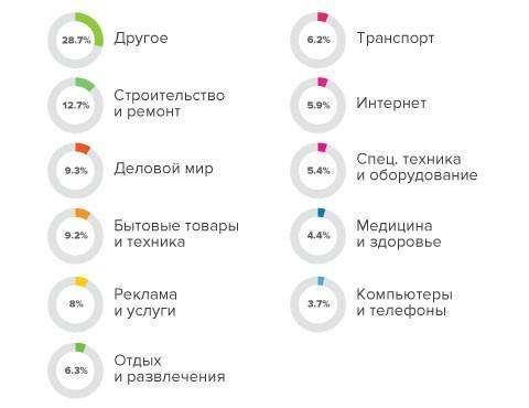 Reg.ru назвал самые популярные тематики сайтов - cnews.ru