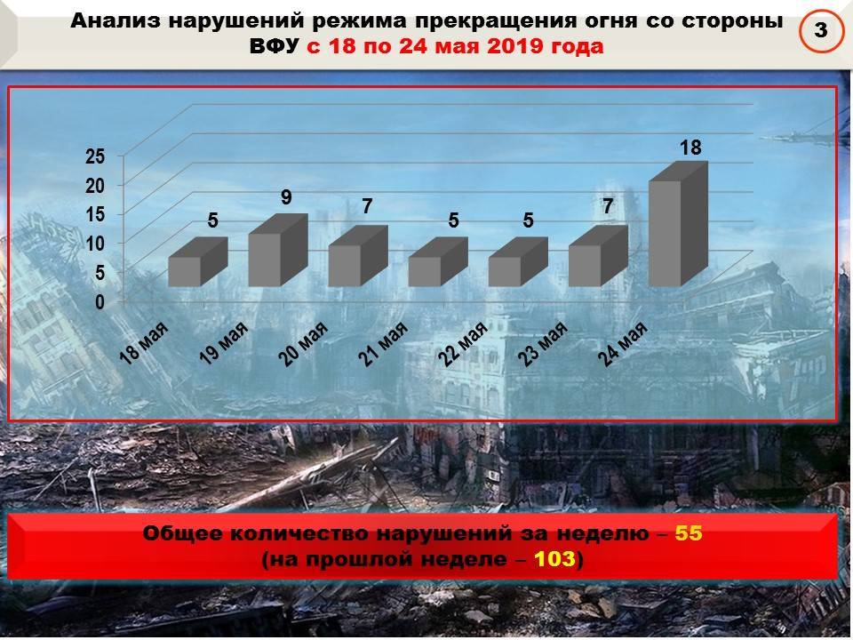 Даниил Безсонов - За неделю украинские каратели 55 раз открыли огонь по территории ДНР - news-front.info - ДНР
