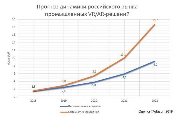 Российский рынок промышленных VR/AR-решений к 2022 году может вырасти до 18,7 млрд рублей - cnews.ru