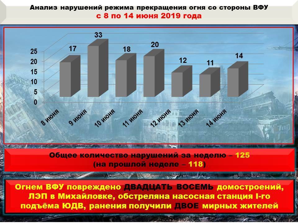 Эдуард Басурин - В ДНР зафиксировано 125 обстрелов со стороны ВСУ - news-front.info - ДНР - Докучаевск
