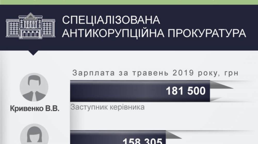 Артем Сытник - Назар Холодницкий - Максим Грищук - Холодницкий заработал в мае почти 70 тысяч гривен - ru.slovoidilo.ua