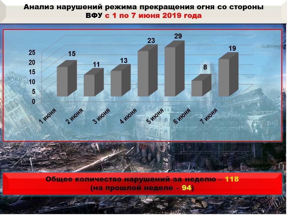 Эдуард Басурин - За неделю в ДНР зафиксировано более сотни обстрелов со стороны ВСУ - news-front.info - ДНР
