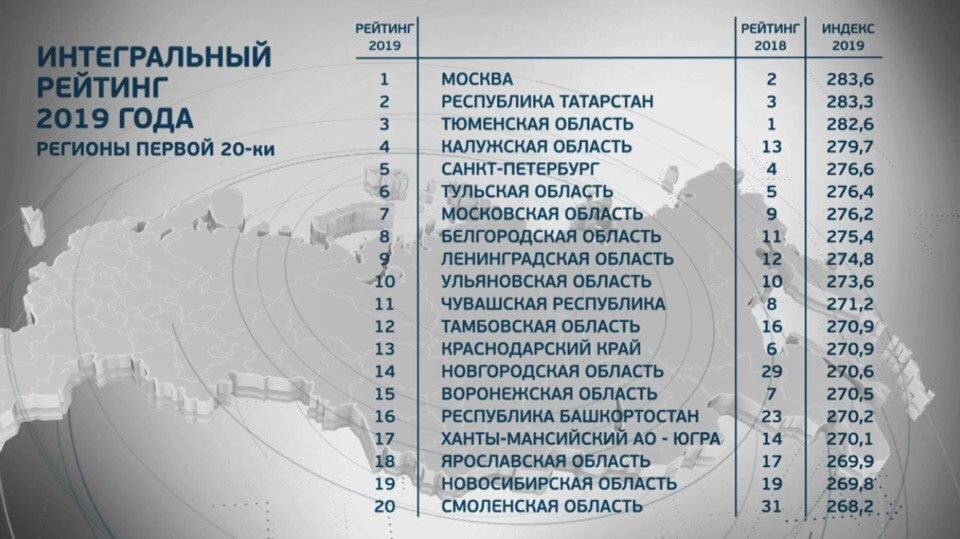 Смоленская область вошла в топ-20 интегрального рейтинга - readovka.ru - Москва - Башкирия - респ. Татарстан - Смоленская обл. - Тюменская обл. - Новгородская обл. - Пмэф