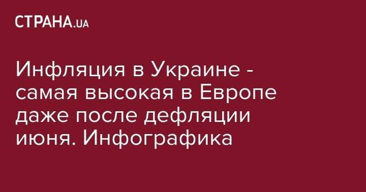 Инфляция в Украине - самая высокая в Европе даже после дефляции июня. Инфографика - strana.ua - Украина - КНДР - Венесуэла - Иран - Зимбабве - Аргентина - Эритрея - Южный Судан - Малави - Сан Томе и Принсипи