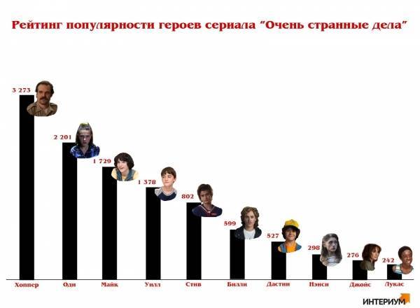 Алексей Смирнов - Как пользователи соцсетей отреагировали на третий сезон сериала «Очень странные дела» - glob-news.ru
