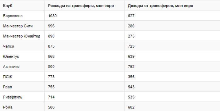 Филипп Коутиньо - Антуан Гризманн - Усман Дембеле - Барселона потратила миллиард евро на трансферы за 5 лет | PolitNews - politnews.net - Англия