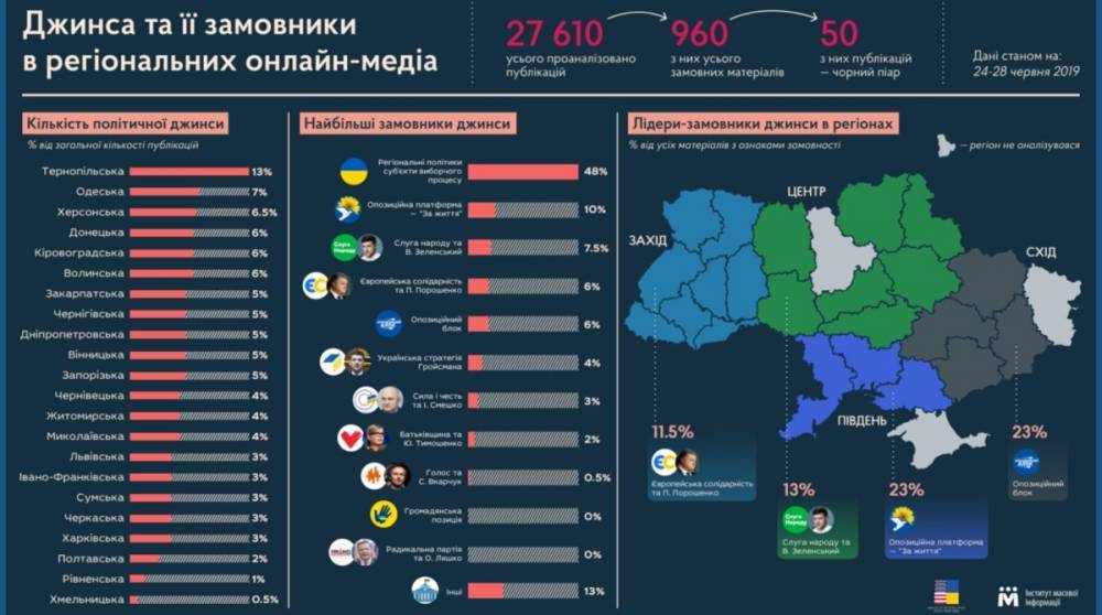 Владимир Зеленский - Петр Порошенко - Где самый высокий уровень джинсы в онлайн-медиа  - исследование ИМИ - ru.slovoidilo.ua - США - Украина - Запорожская обл. - Ивано-Франковская обл. - Сумская обл. - Харьковская обл. - Николаевская обл. - Черниговская обл. - Волынская обл. - Днепропетровская обл. - Хмельницкая обл. - Винницкая обл. - Тернопольская обл. - Черкасская обл. - Одесская обл. - Черновицкая обл. - Житомирская обл. - Львовская обл. - Закарпатская обл. - Полтавская обл. - Херсонская обл.