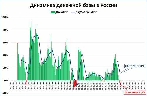 Андрей Белоусов - Замедление роста реальной ДБ превратилось в падение, а темпы этого падения … у-у-у… - lentanovosti.ru - Россия
