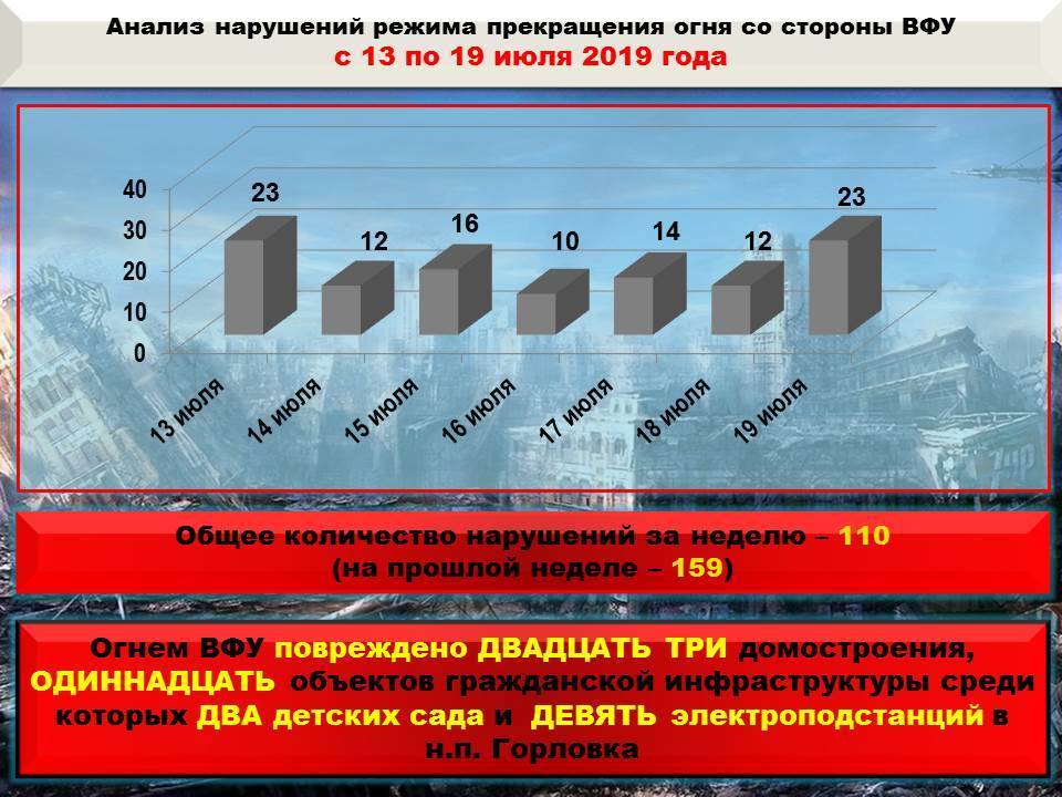 Даниил Безсонов - 23 дома, 2 детсада и 9 электроподстанций разрушены обстрелами ВСУ в ДНР - news-front.info - ДНР