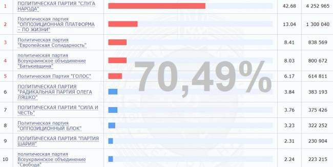 Владимир Зеленский - Петр Порошенко - Анатолий Шарий - Юлий Тимошенко - ЦИК Украины обработал 70,49% протоколов: два лидера наращивают преимущество — Новости политики, Новости Украины - eadaily.com