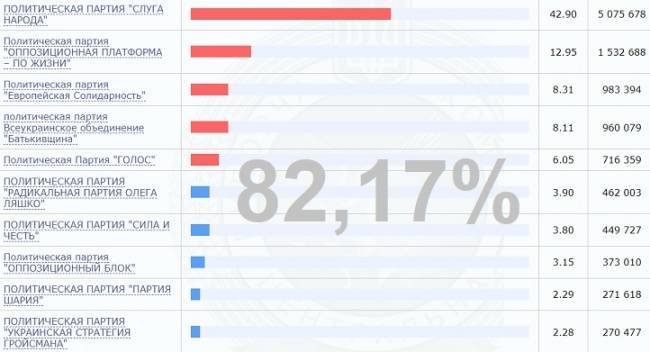 Владимир Зеленский - Анатолий Шарий - Олег Ляшко - ЦИК Украины обработал 82,17% протоколов, партия Зеленского закрепляет успех — Новости политики, Новости Украины - eadaily.com
