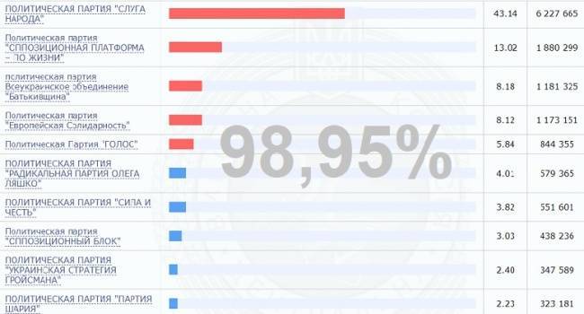Владимир Зеленский - Анатолий Шарий - Олег Ляшко - ЦИК Украины обработал 98,95% протоколов — состав Верховной рады определен — Новости политики, Новости Украины - eadaily.com