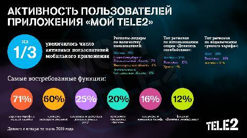 Число пользователей приложения «Мой Tele2» за полгода выросло на треть - vechor.ru - Москва - Ленинградская обл. - Санкт-Петербург - Челябинская обл. - Нижегородская обл. - Воронежская обл. - Свердловская обл.