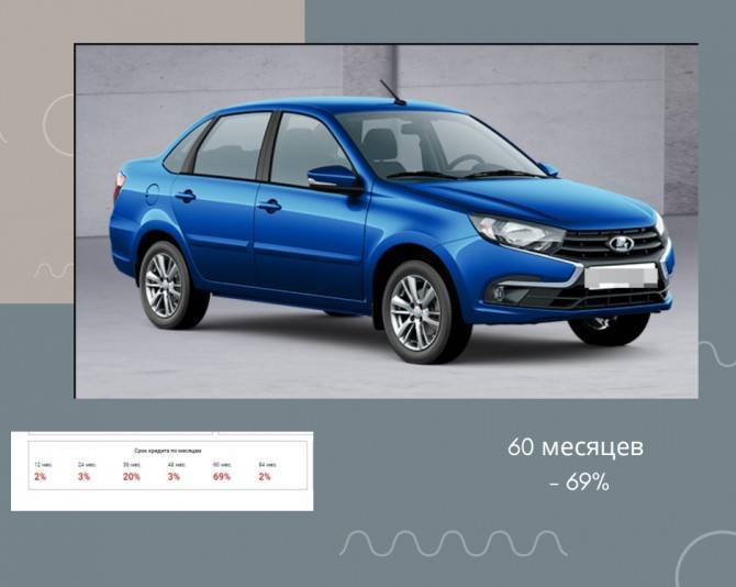 Две трети автокредитов оформляют на 60 месяцев - autostat.ru - Москва