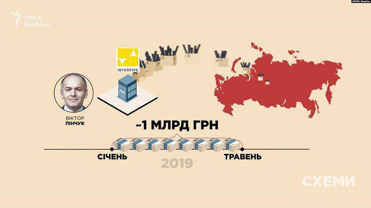 Леонид Кучма - Виктор Пинчук - Спонсор украинских русофобов попался на торговле с РФ - politnavigator.net - Россия - Украина