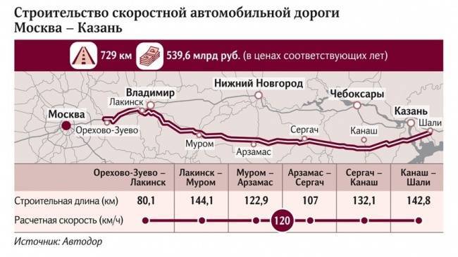 Максим Акимов - За план трассы Москва — Казань государство готово заплатить 1,6 млрд руб. - eadaily.com - Москва - Россия - Китай - респ. Татарстан - респ. Чувашия - Нижегородская обл. - Владимирская обл. - Ульяновск - Казань - Буинск