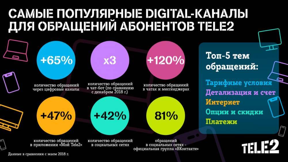 Tele2 - Клиенты Tele2 переходят в онлайн - infpol.ru