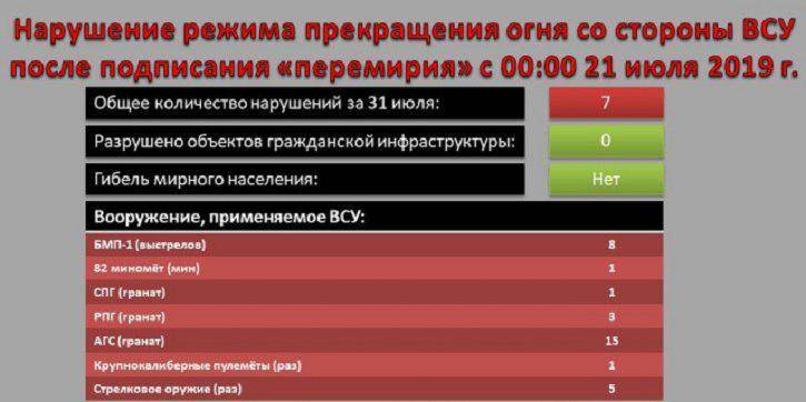 Даниил Безсонов - В ДНР обвинили ВСУ в провокации нарушения перемирия - politnavigator.net - Украина - ДНР