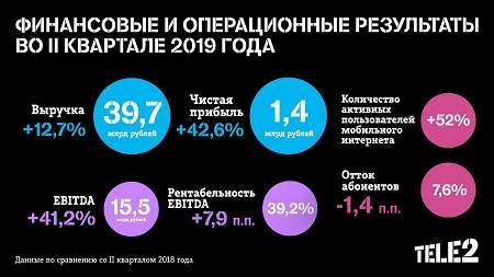 Чистая прибыль Tele2 продолжает рост: во II квартале 2019 года она составила 1,4&nbsp;млрд рублей - vechor.ru