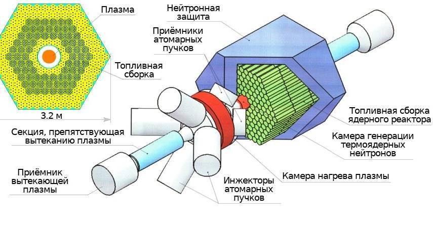 Российские физики улучшили ядерно-термоядерный реактор - popmech.ru