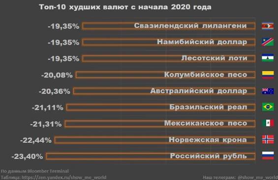 Рубль стал худшей валютой с начала 2020 года - newsland.com - США