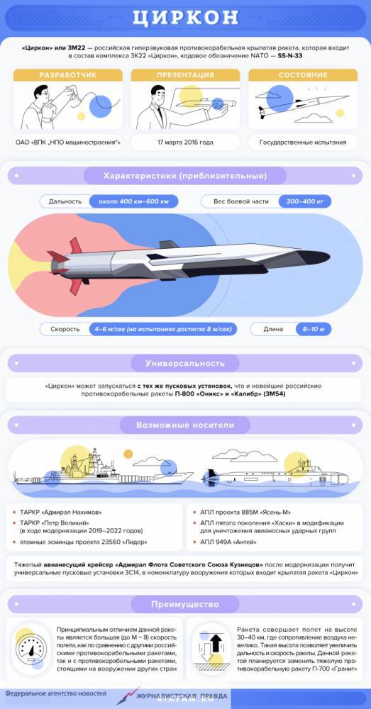 Россия форсирует испытания гиперзвуковой ракеты «Циркон» - pravda-tv.ru - Россия