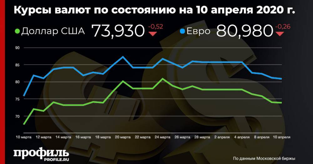 Доллар и евро открыли пятничные торги снижением - profile.ru