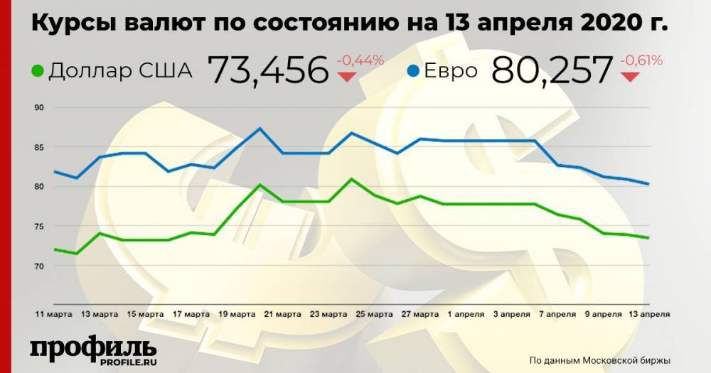Доллар и евро открыли торги в понедельник падением - profile.ru