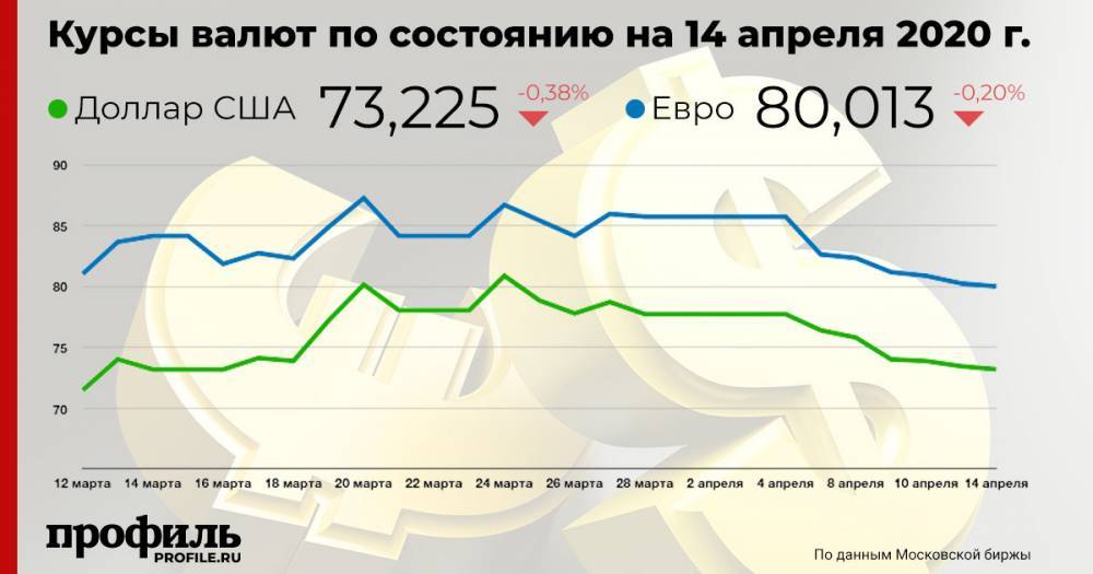 Курс евро опустился до 80 рублей - profile.ru - США