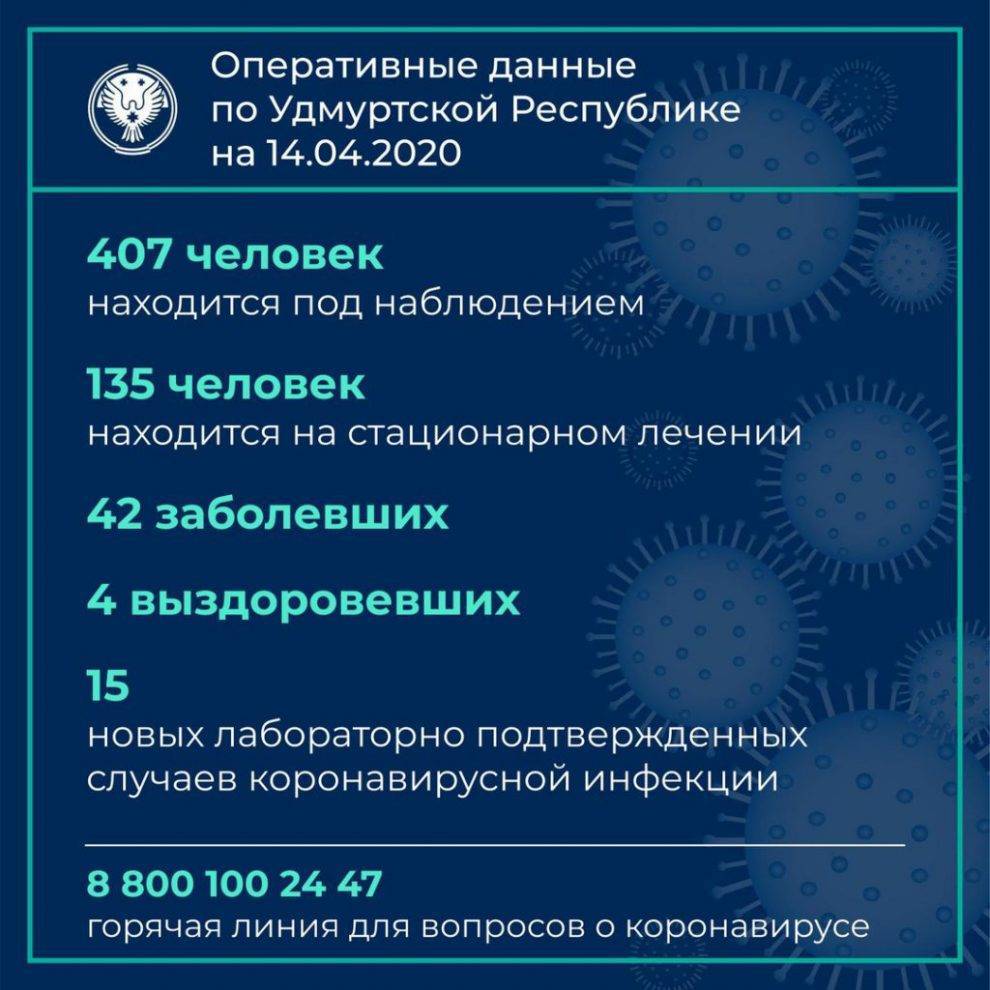 Александр Бречалов - Сегодня у 15 жителей Удмуртии подтвердился диагноз коронавируса - gorodglazov.com - Москва - респ. Удмуртия - Ижевск