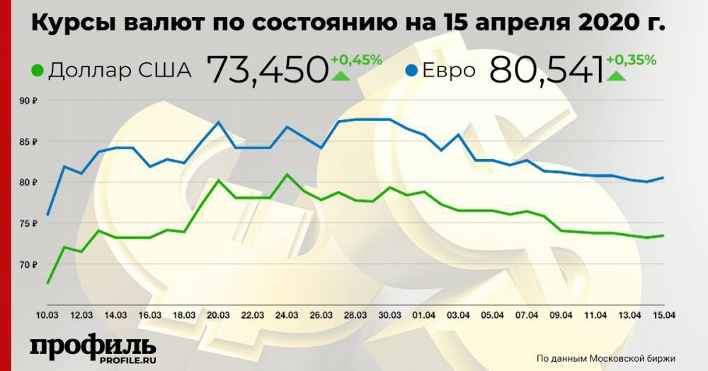 Курс доллара вырос из-за падения цен на нефть - profile.ru - США