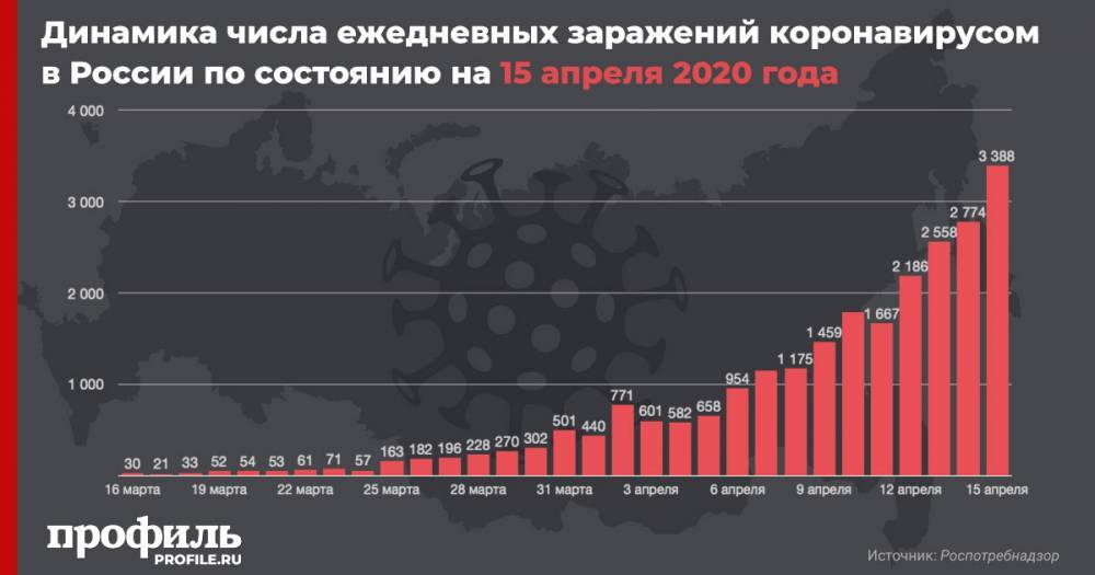 В России за последние сутки умерли 28 пациентов с COVID-19 - profile.ru - Россия - США - респ. Алтай