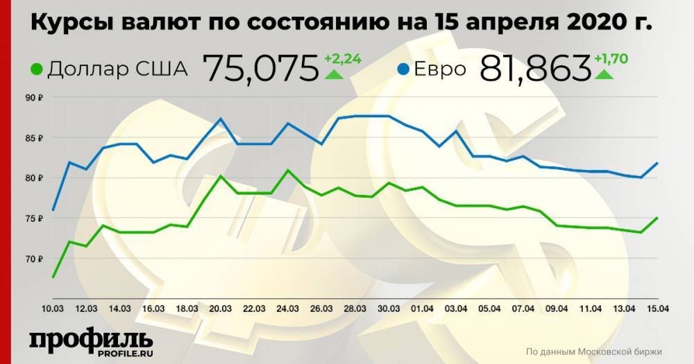 Курс доллара превысил отметку в 75 рублей - profile.ru - США