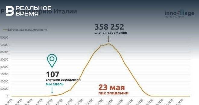 Аналитики: при худшем сценарии на пике коронавируса в Татарстане будут ежедневно умирать до 200 человек - realnoevremya.ru - респ. Татарстан