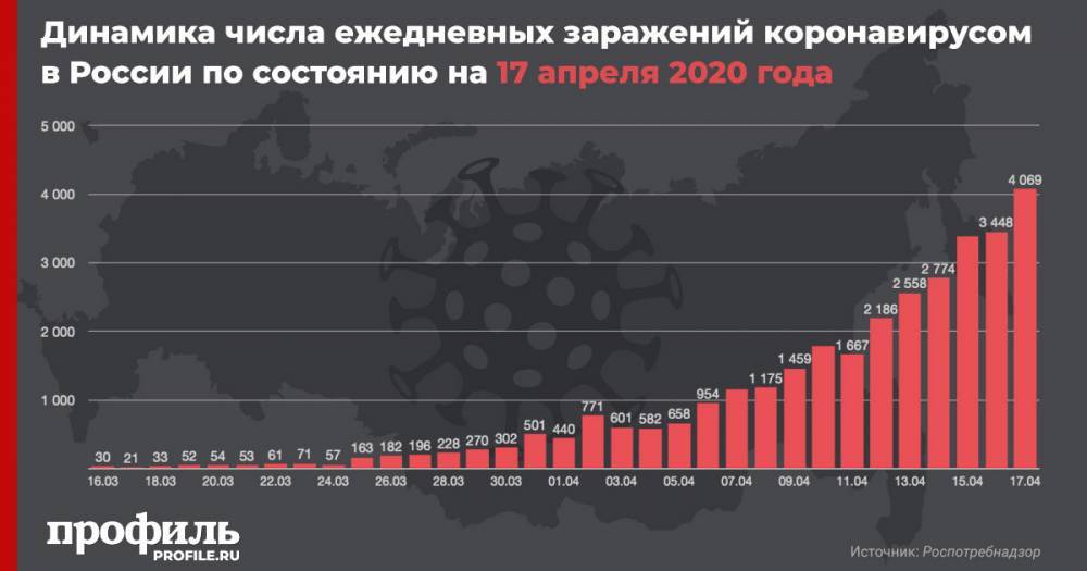 Александр Мясников - Число заразившихся коронавирусом в России за сутки превысило 4 тыс. - profile.ru - Россия