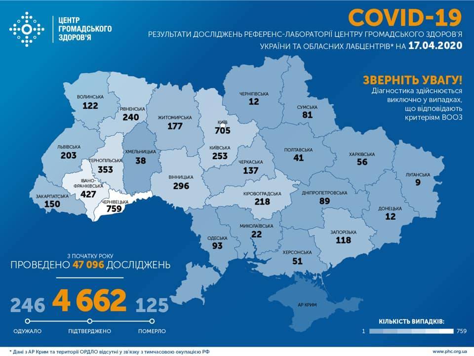 Данные на утро 17 апреля. Количество зараженных коронавирусом в Украине выросло до 4 662 - newsland.com - Украина - Волынская обл. - Днепропетровская обл. - Винницкая обл. - Житомирская обл. - Закарпатская обл. - Донецкая обл.