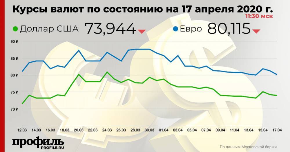 Максим Решетников - Доллар опустился ниже 74 рублей - profile.ru - Россия - США