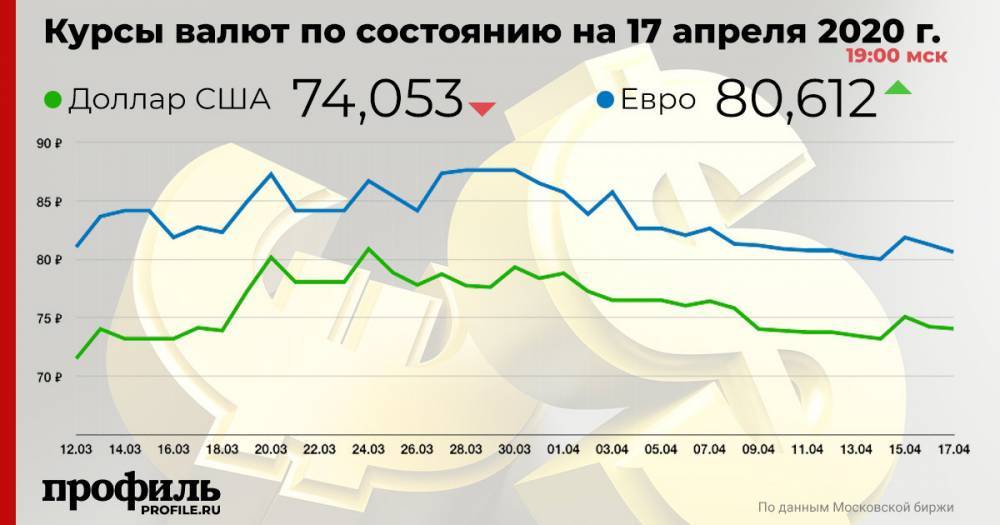 Курс доллара США с расчетами «на завтра» понизился до 74,05 руб - profile.ru - Россия - США