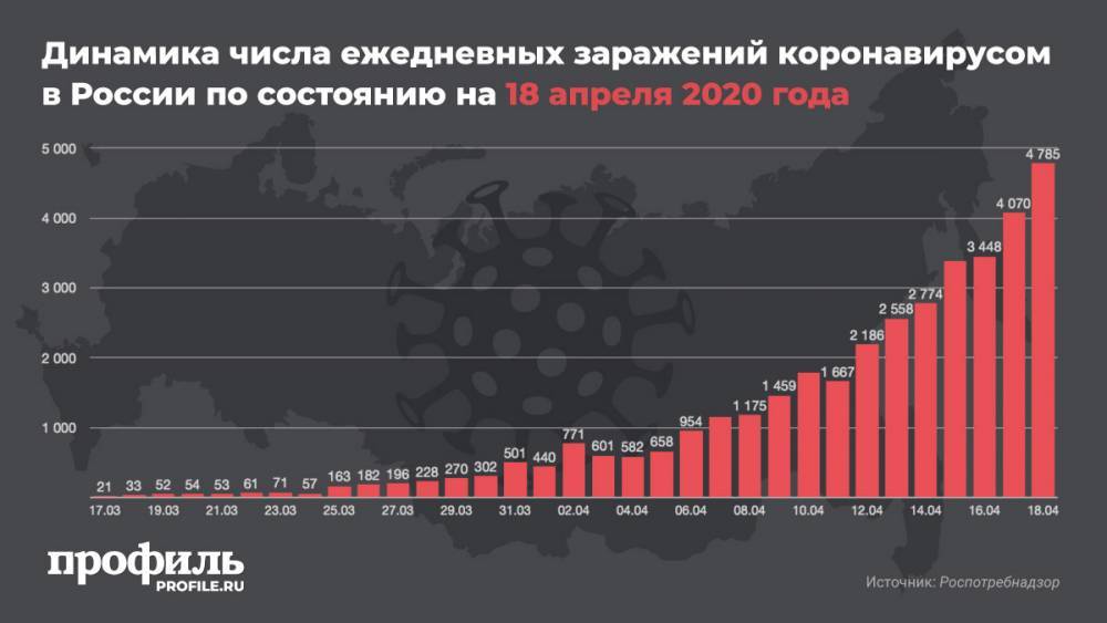 Число заразившихся коронавирусом в России выросло на 4785 человек - profile.ru - Россия - США - Бельгия - Италия - Испания