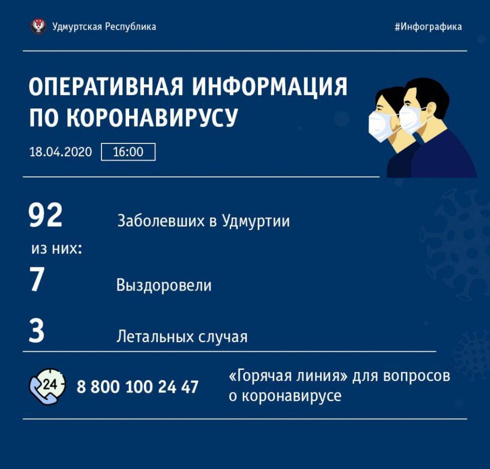 Александр Бречалов - Число заболевших коронавирусом в Удмуртии увеличилось на 30 человек - gorodglazov.com - Россия - респ. Удмуртия - Ижевск