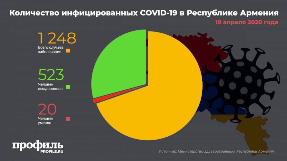 Число зараженных COVID-19 в Армении достигло 1291 - profile.ru - Россия - Армения