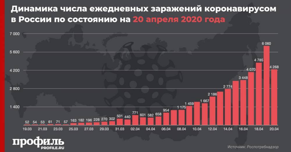 В России за сутки число зараженных коронавирусом увеличилось на 4268 - profile.ru - Москва - Россия - Московская обл. - Нижегородская обл.