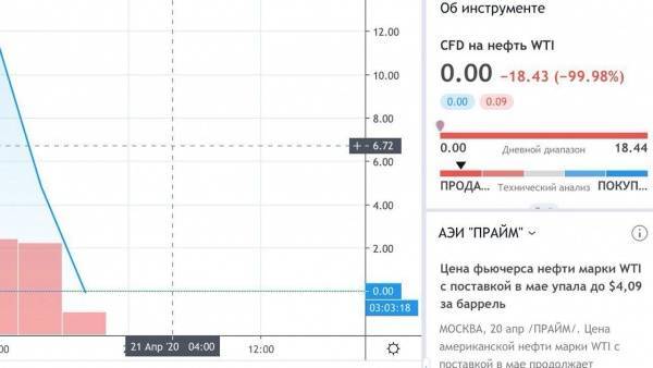 Такого еще не было. Цена нефти WTI упала в нуль! - nakanune.ru - США
