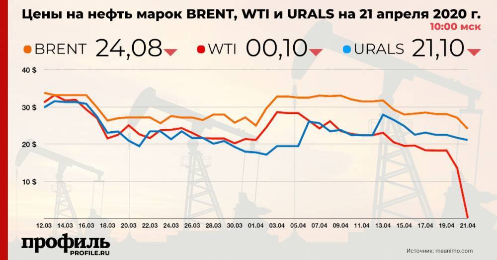 Цена на нефть Brent упала ниже $25 за баррель - profile.ru